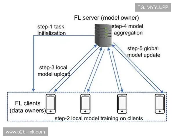 联邦学习技术在不汇集原始数据前提下实现多方联合建模。